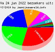 Land informatie van bezoekers, 24 jun 2022 t/m 30 jun 2022